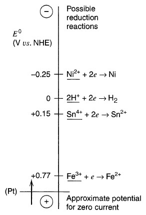 Difference Of Faradaic And Non Faradaic Processes Trial 1