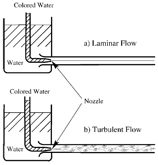 Laminar Flow and Turbulent Flow - The Constructor